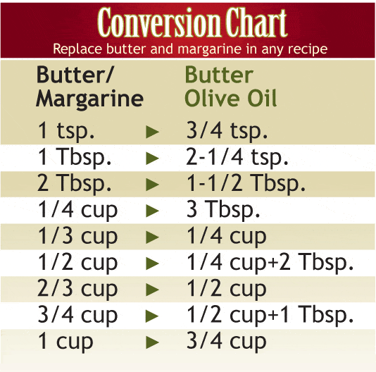 Butter to Olive Oil Conversion Chart